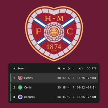 哈茨领跑苏格兰联赛 历史首次非凯尔特人流浪者