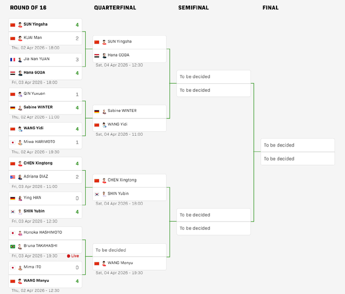 桥本帆乃香力克高桥-布鲁娜晋级八强 日乒仅剩独
