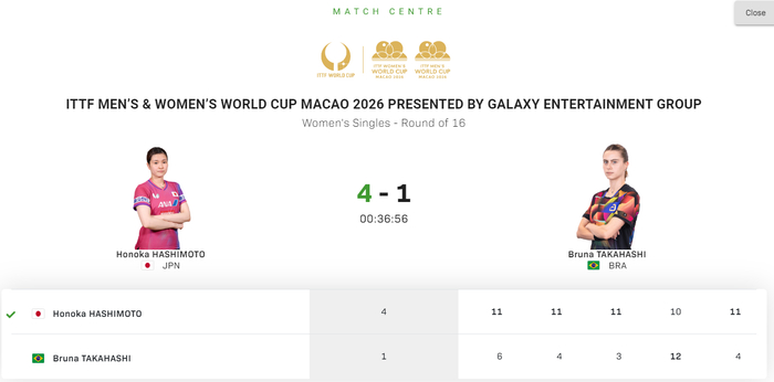 桥本帆乃香力克高桥-布鲁娜晋级八强 日乒仅剩独