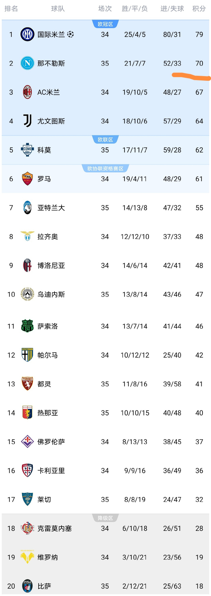 亚特兰大主场0-0热那亚难取三分 国米领跑意甲积